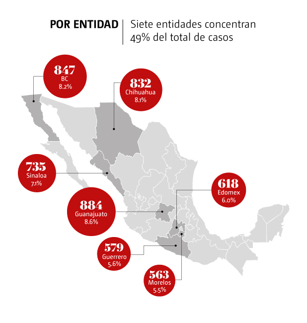 Siete estados concentran casi la mitad de los homicidios dolosos