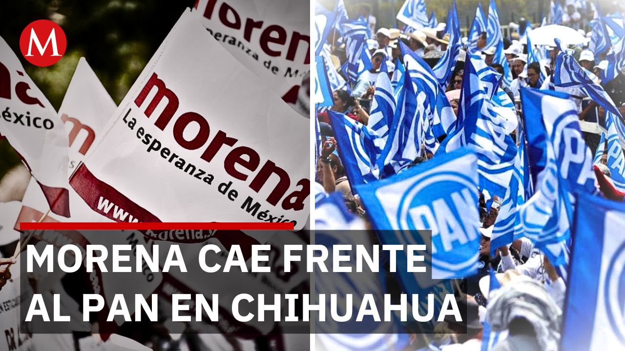 Chihuahua: Morena cae 22 puntos en encuestas en cuestión de meses
