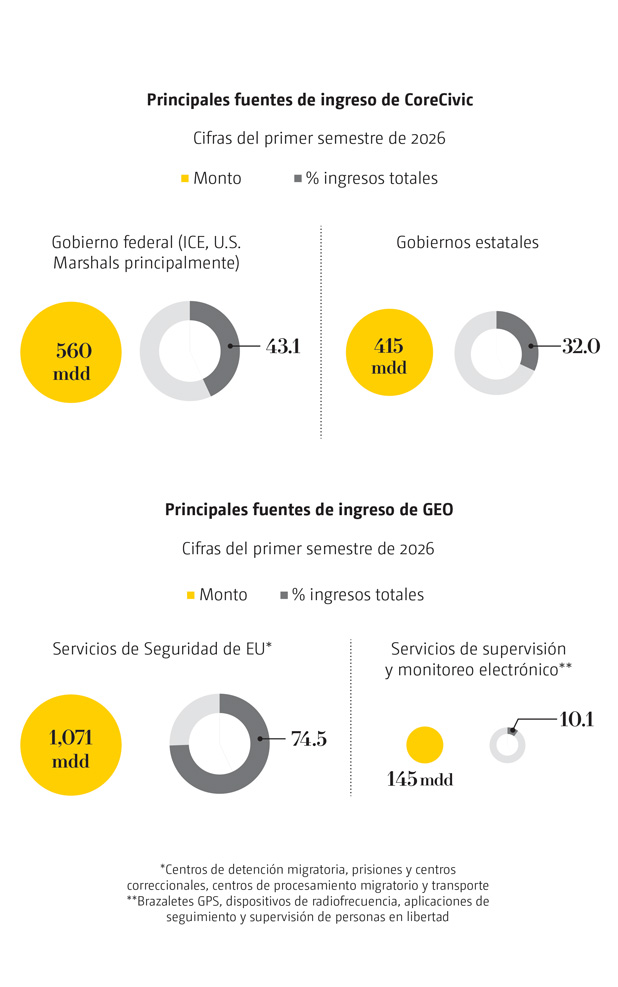 Principales fuentes de ingreso de CoreCivic