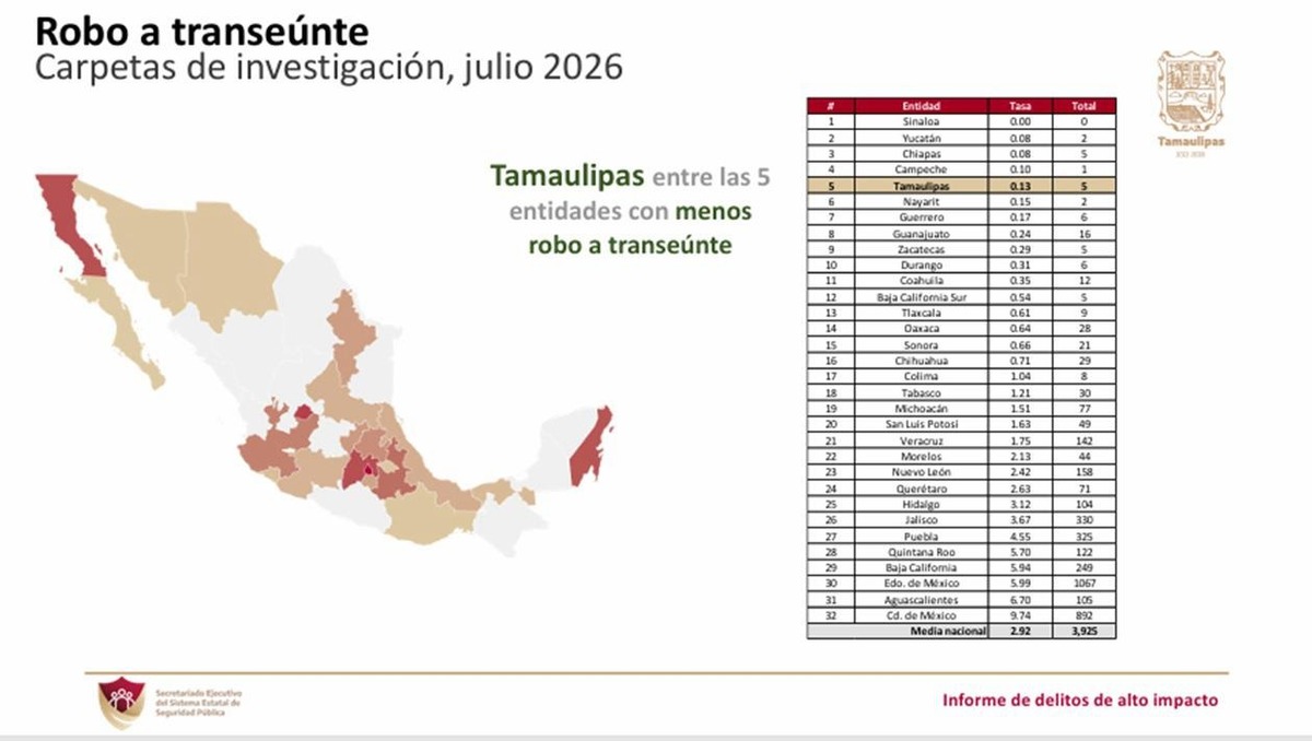 Cifras del SESNSP confirman una reducción sostenida en delitos de alto impacto en Tamaulipas. | Foto: Especial