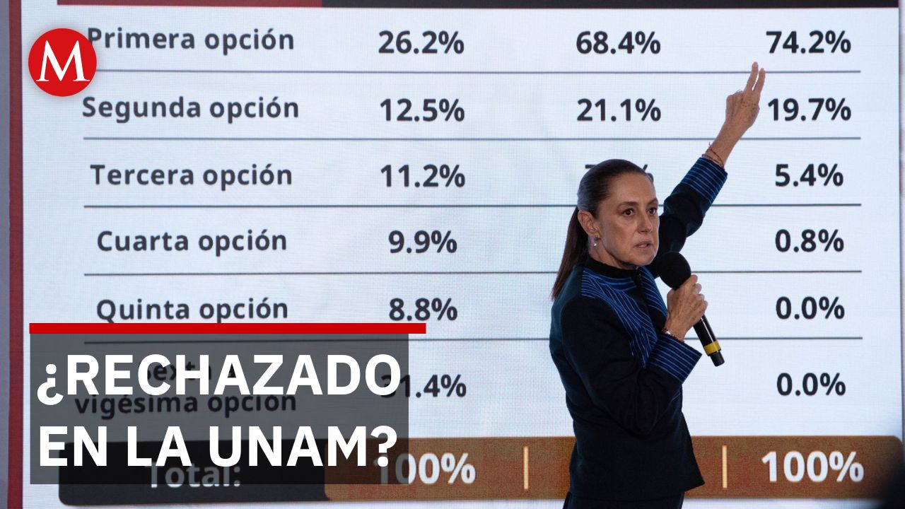 "A partir de HOY": Sheinbaum abre registro para rechazados de la UNAM
