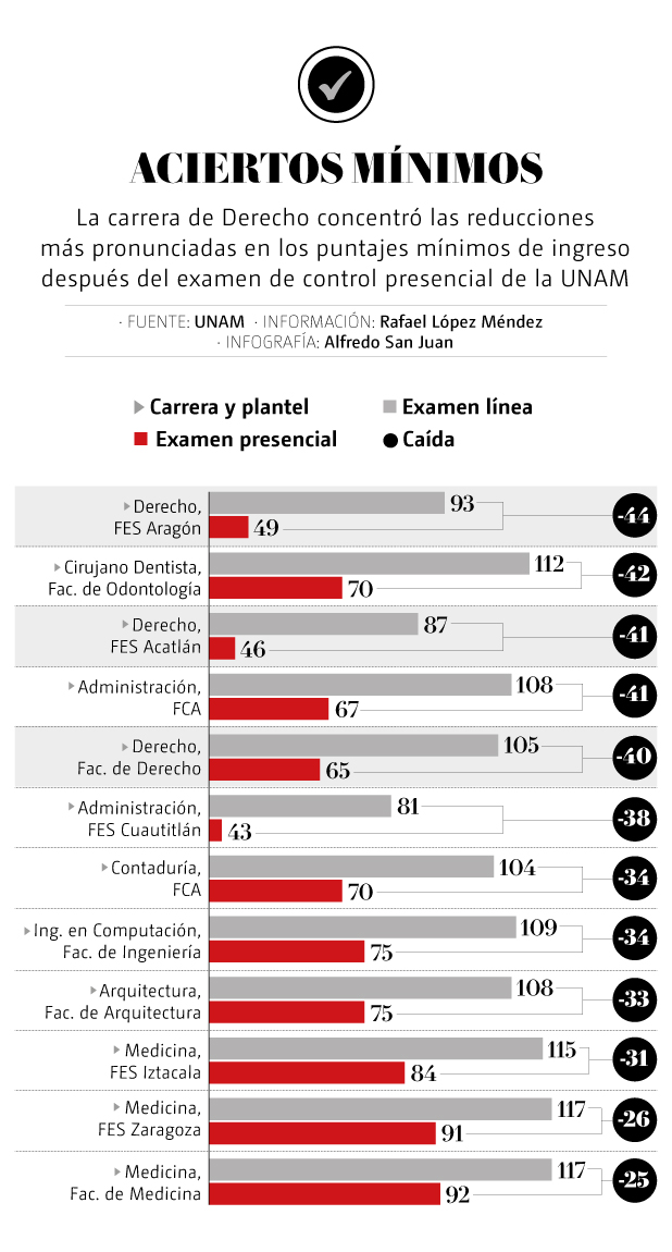 examen UNAM