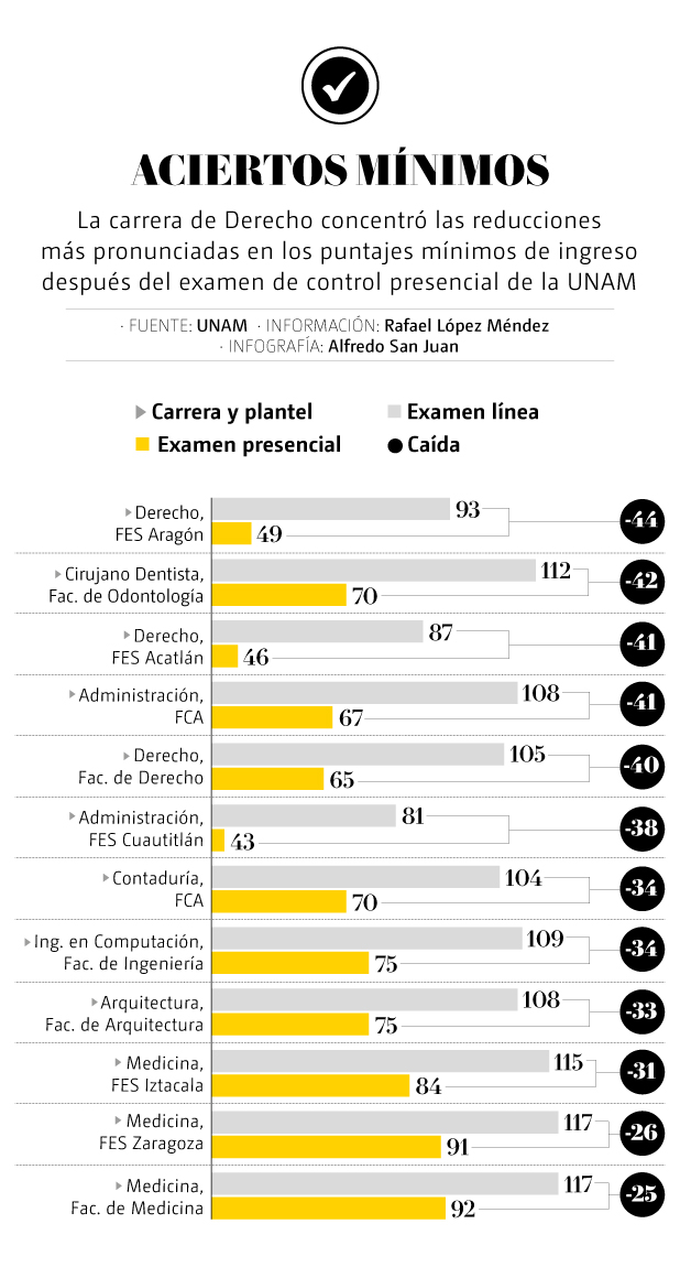 examen UNAM