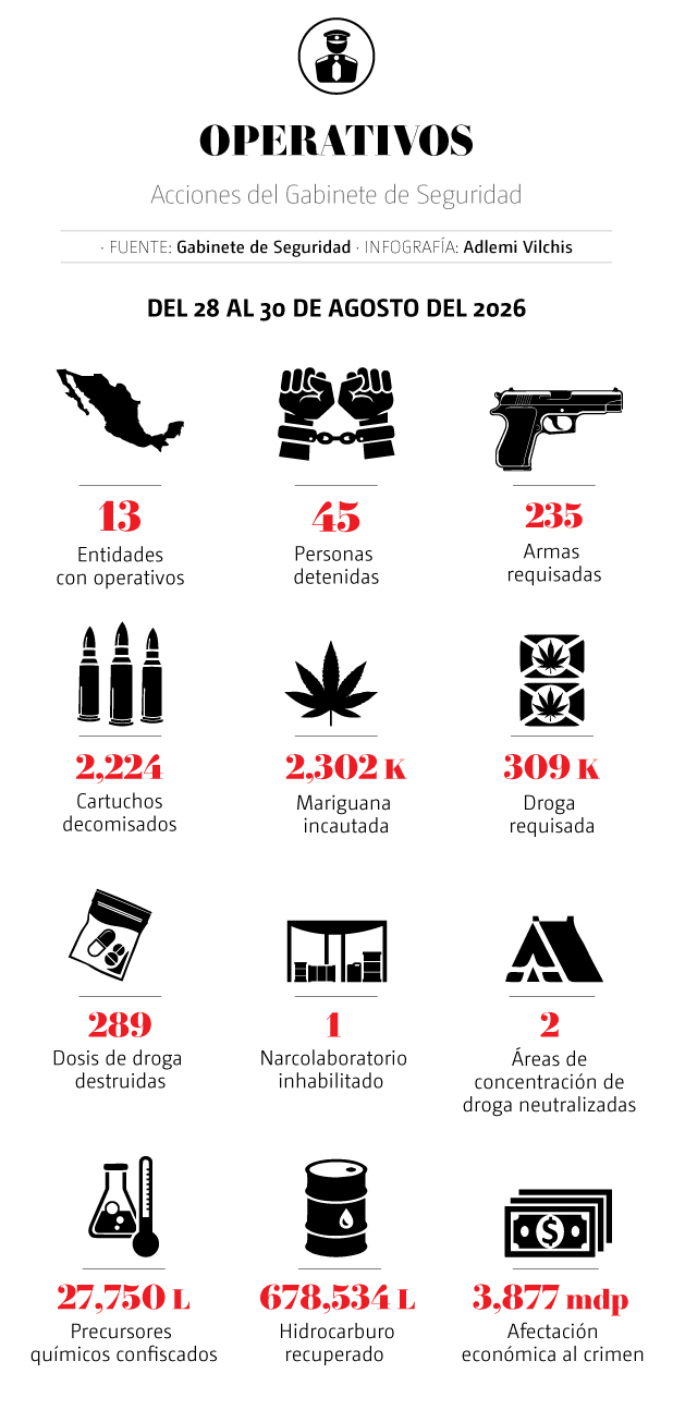 Operativos del Gabinete de Seguridad