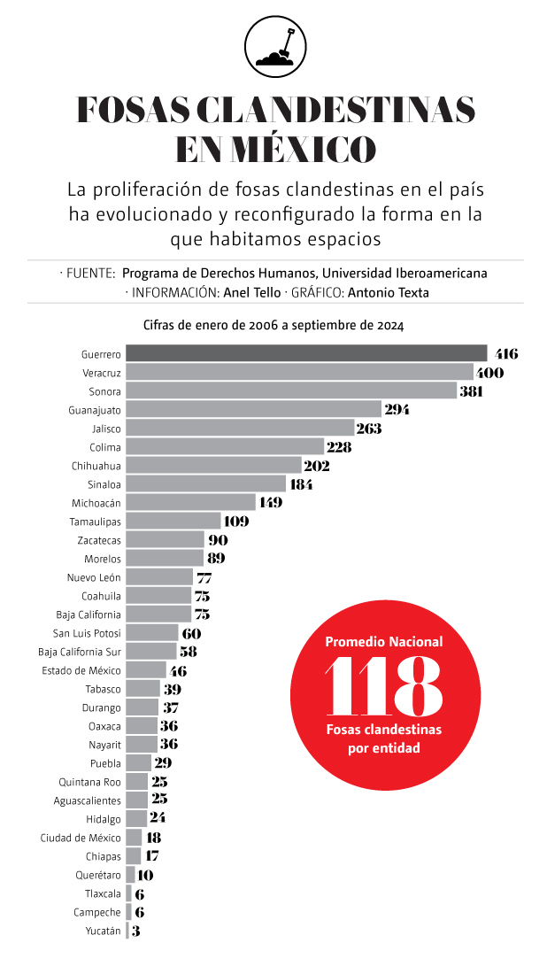 Fosas clandestinas en México
