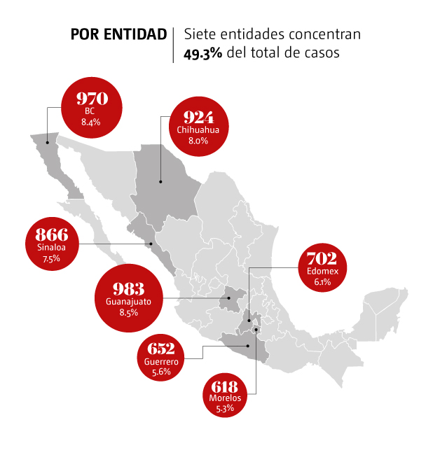 Siete estados concentran el 49.3 por ciento de los homicidios dolosos