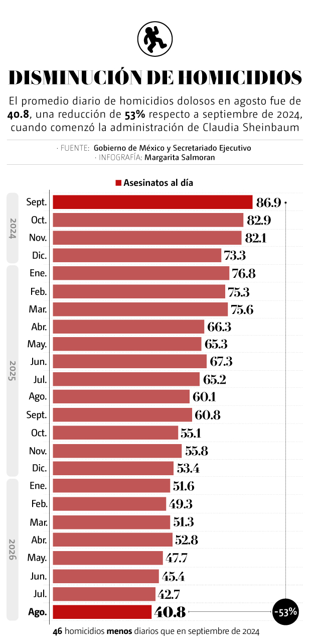 Disminución de homicidios dolosos en México