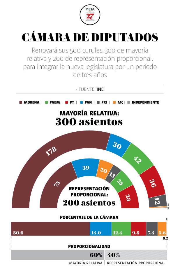 Camara de diputados