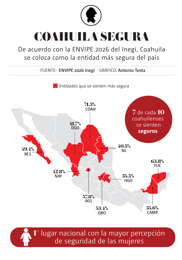 INEGI coloca a Coahuila como entidad más segura. | Foto: Milenio Diseño