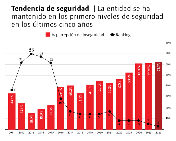 Tendencia de seguridad en Coahuila. | Foto: Milenio Diseño