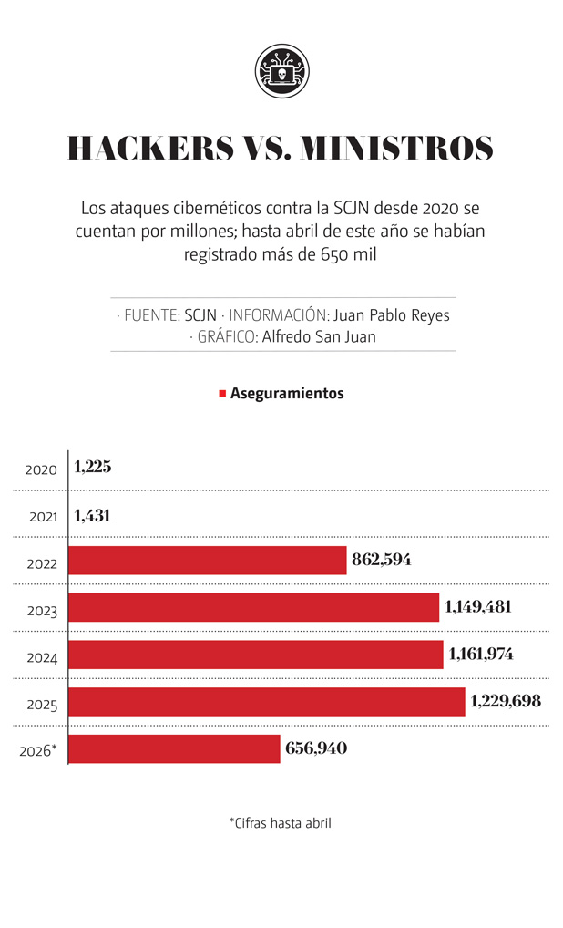 ataques cibernéticos contra la SCJN