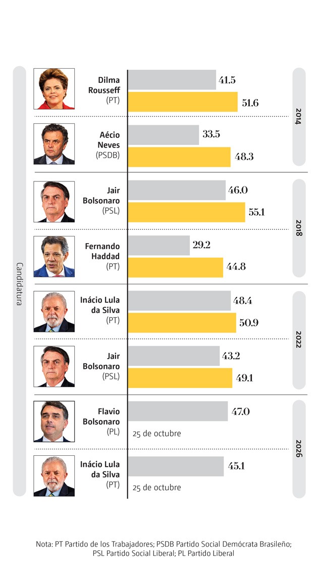Brasil