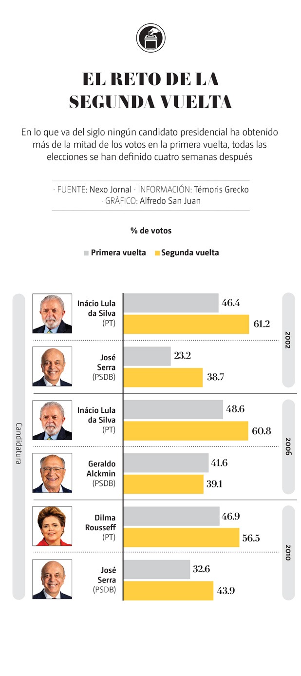 Brasil