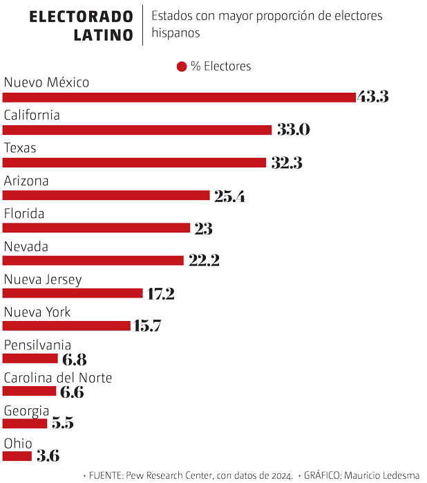 Electorado latino