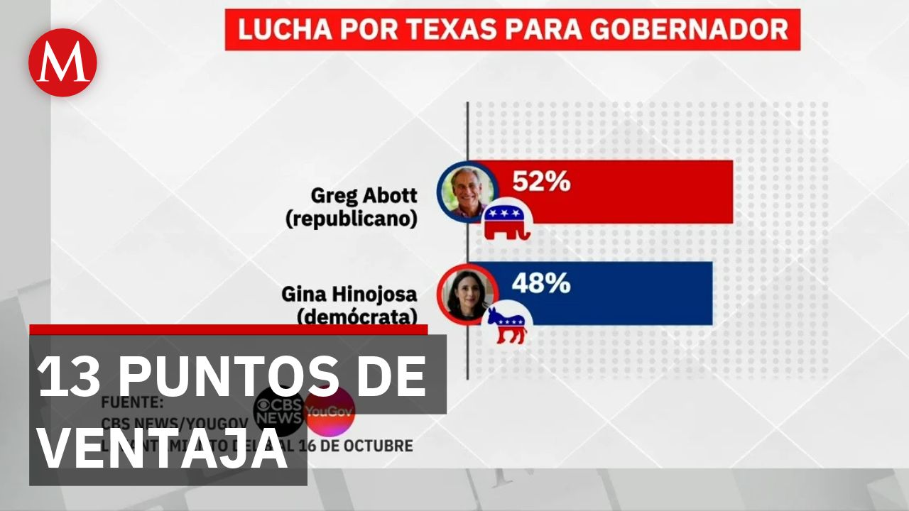 Greg Abbott y Gina Hinojosa compiten cerrados en encuesta de Texas