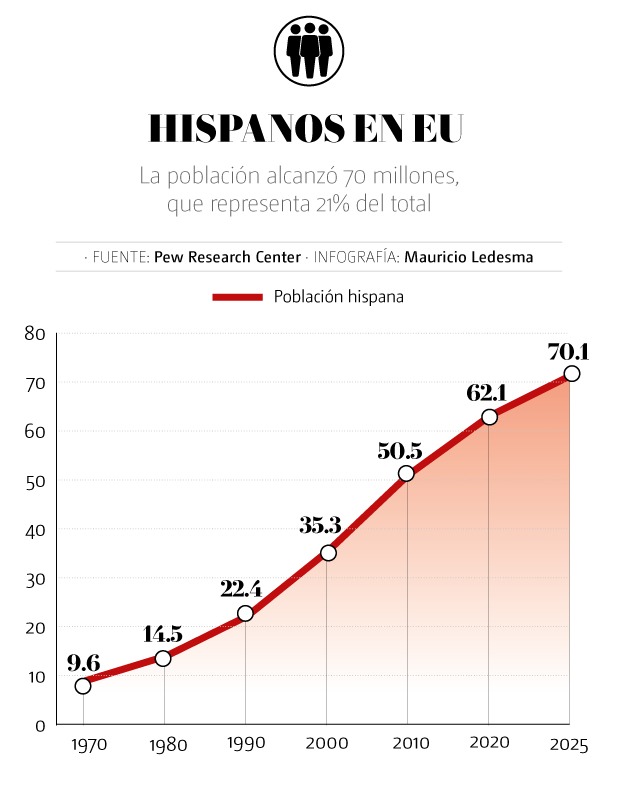 Hispanos en EU