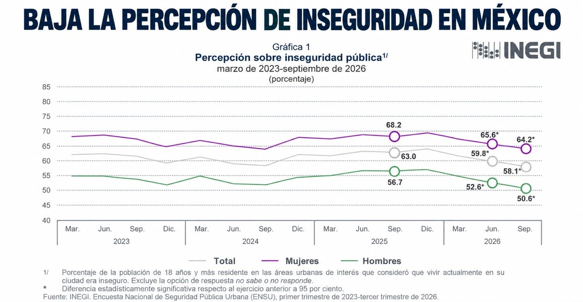 ENSU tercer trimestre 2026