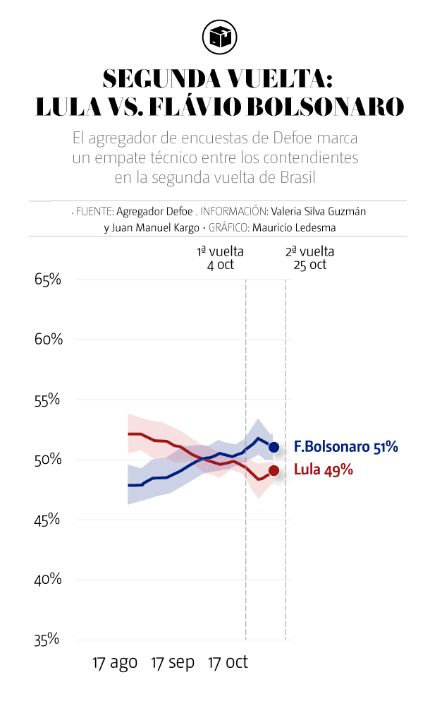 Segunda vuelta: Lula vs. Flávio Bolsonaro