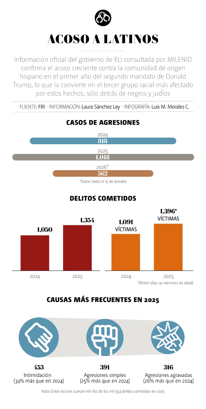 Acoso latino